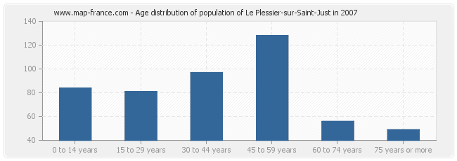 Age distribution of population of Le Plessier-sur-Saint-Just in 2007